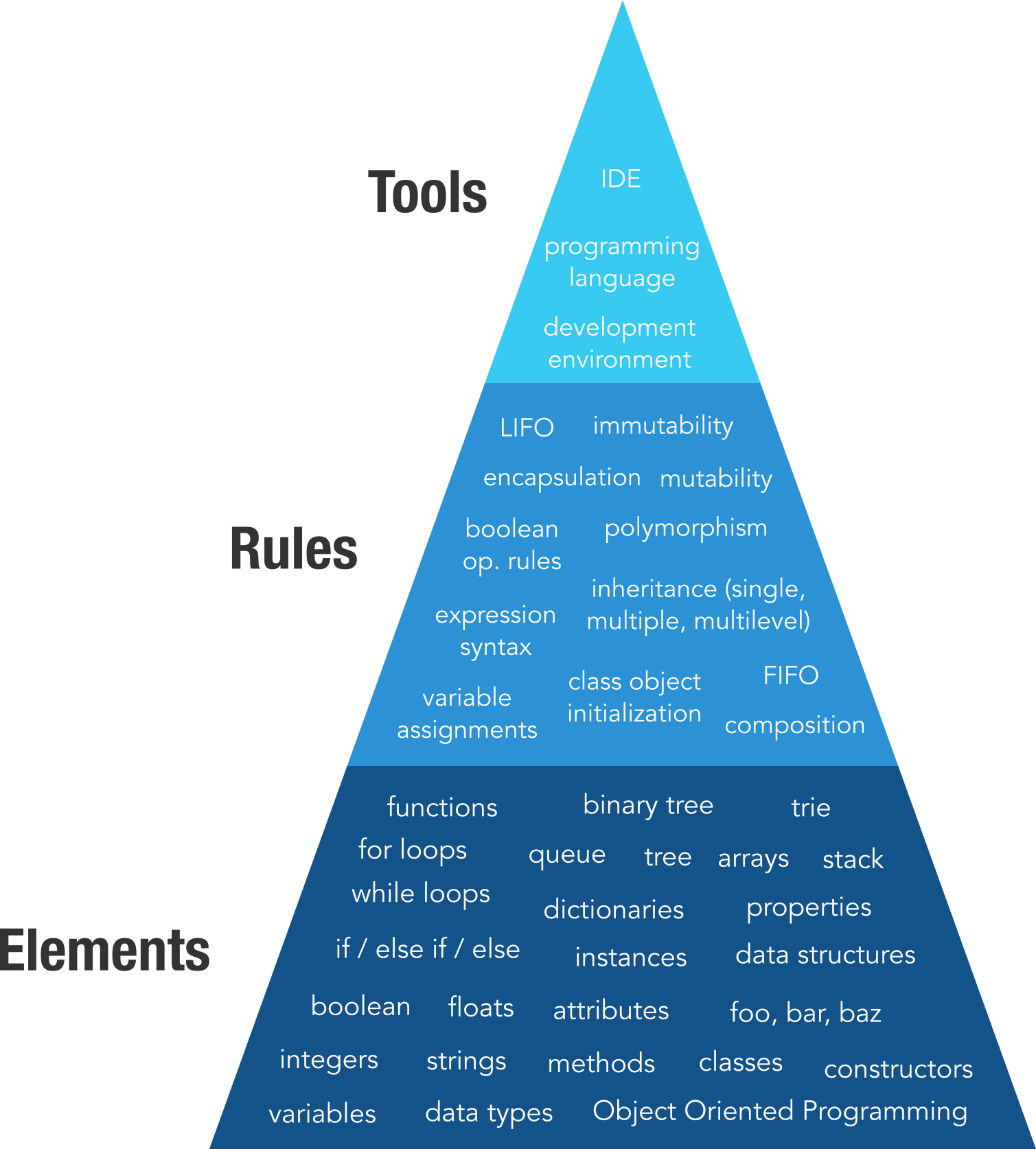 The Pyramid Of Mastery - OOP