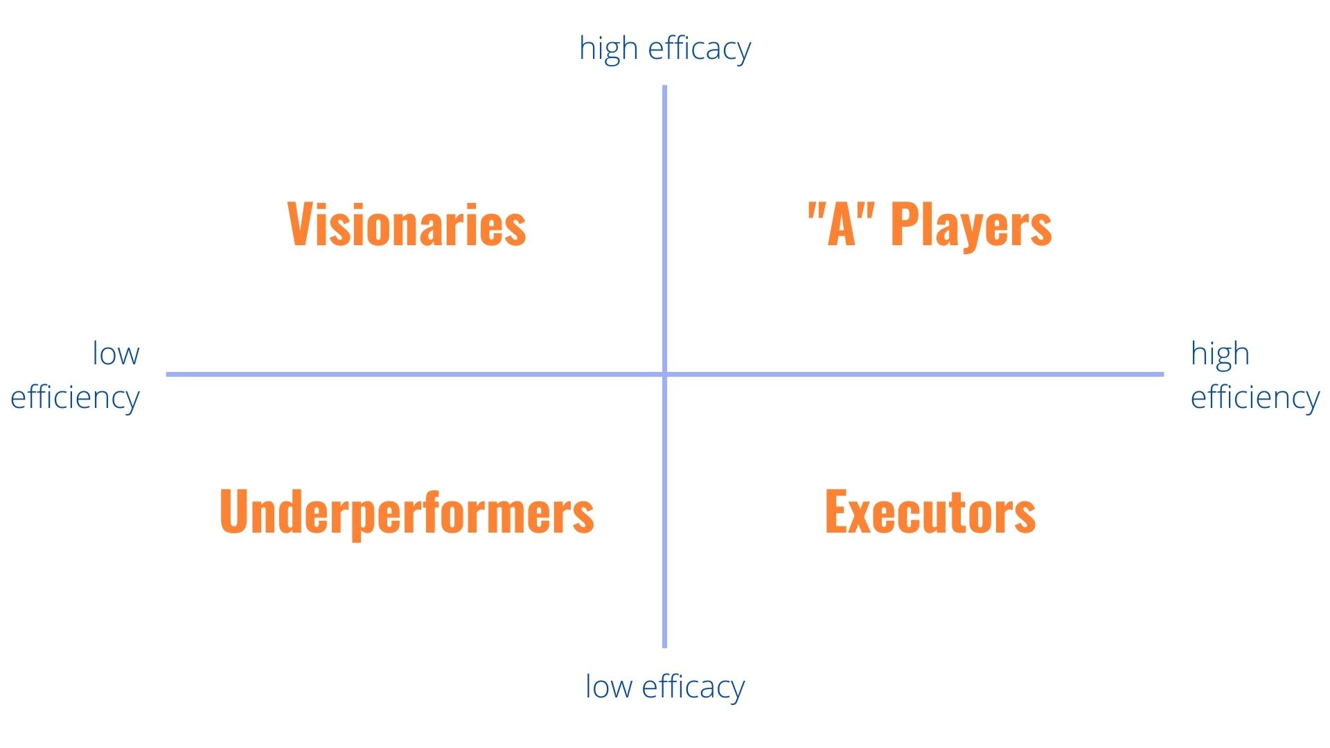 Efficiency and Efficacy quandrants