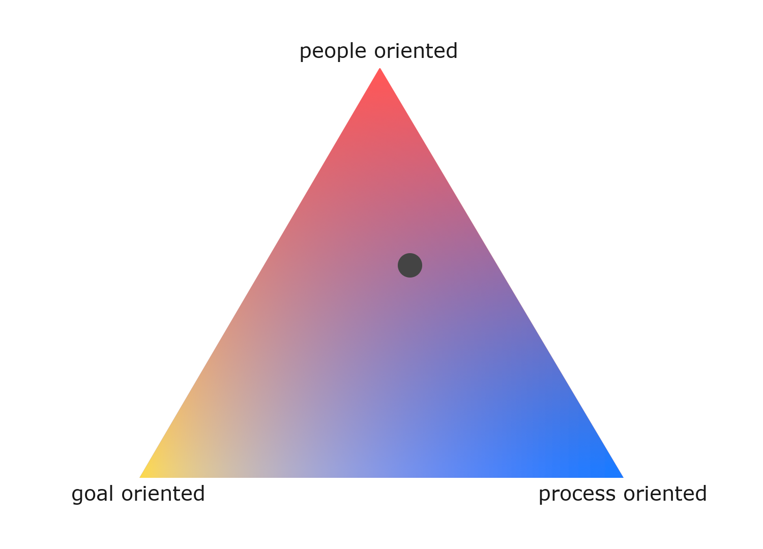 image of process — goal — people triangle with a point inside