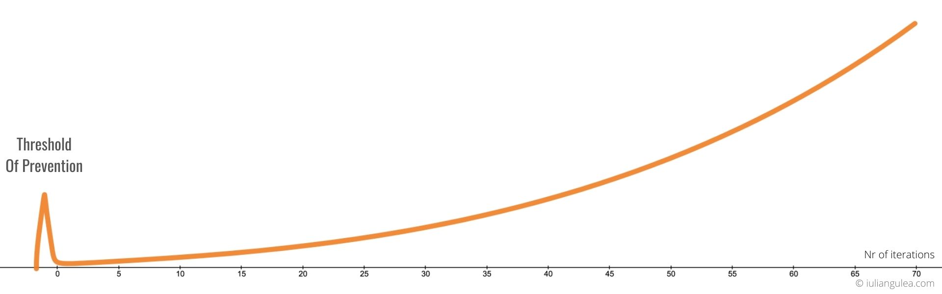 Chart with a line that shows a spike at the very beginning of an activity