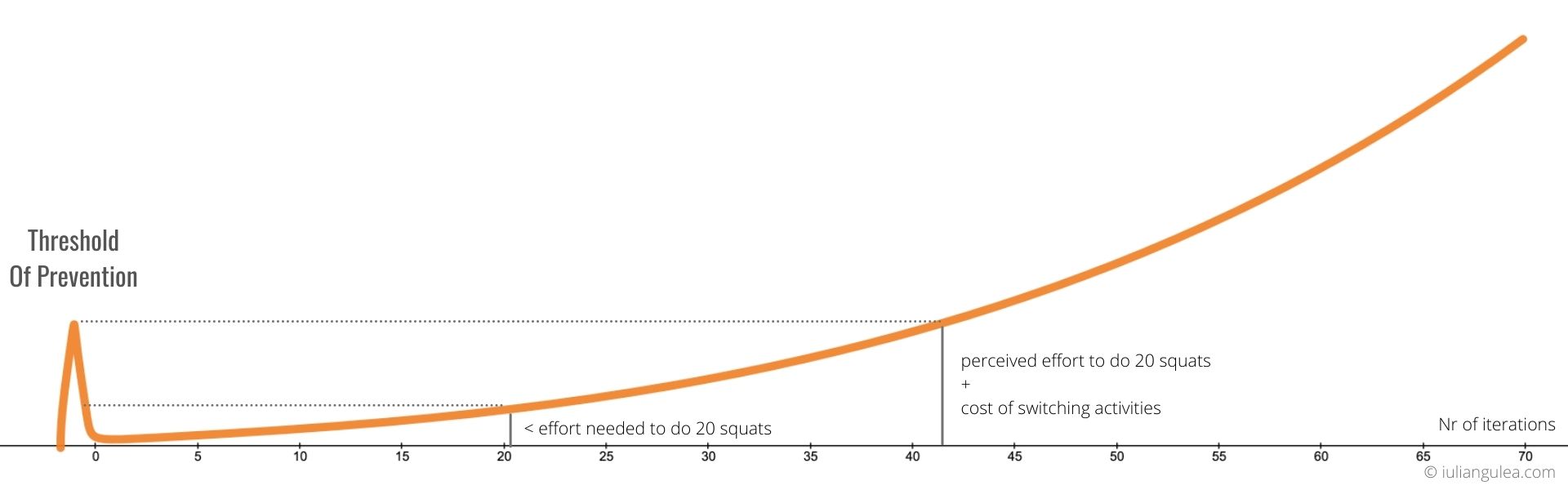 Explained chart with a line that shows a spike at the very beginning of an activity