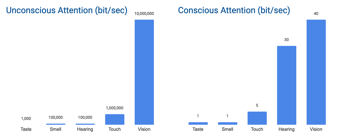 Image with conscious and unconscious attention throughput