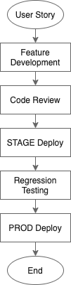 Team Process Second Iteration