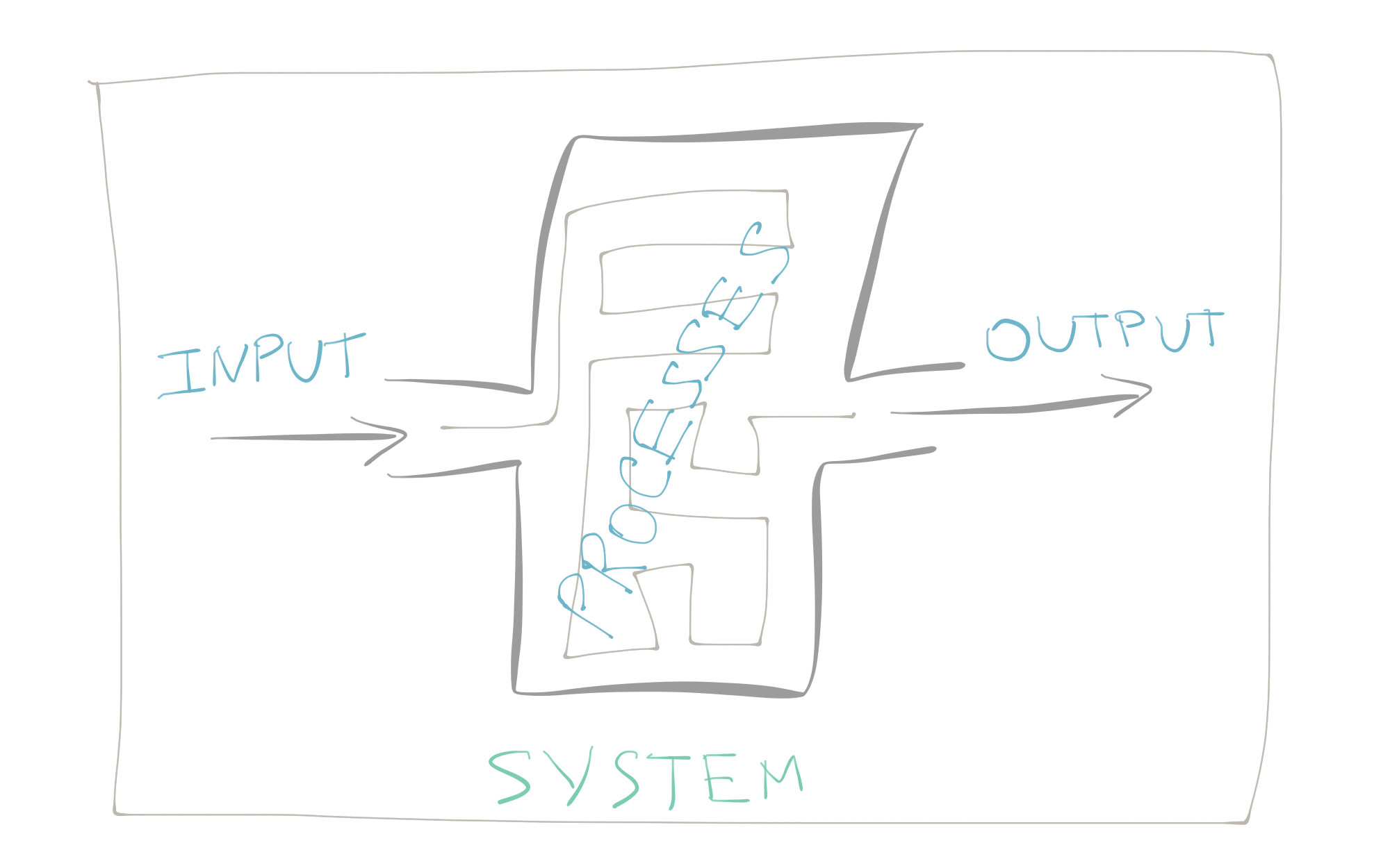System Blueprint