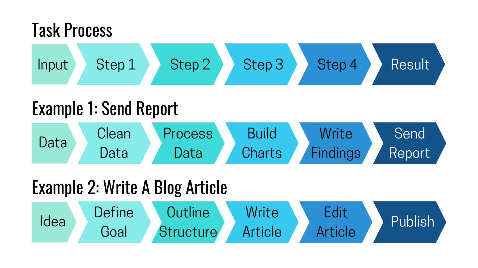 Image of a task process