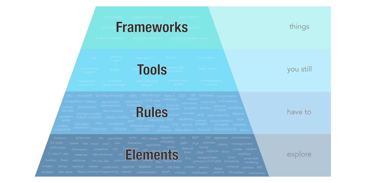 How To Become A Software Engineer Expert—The Pyramid of Mastery