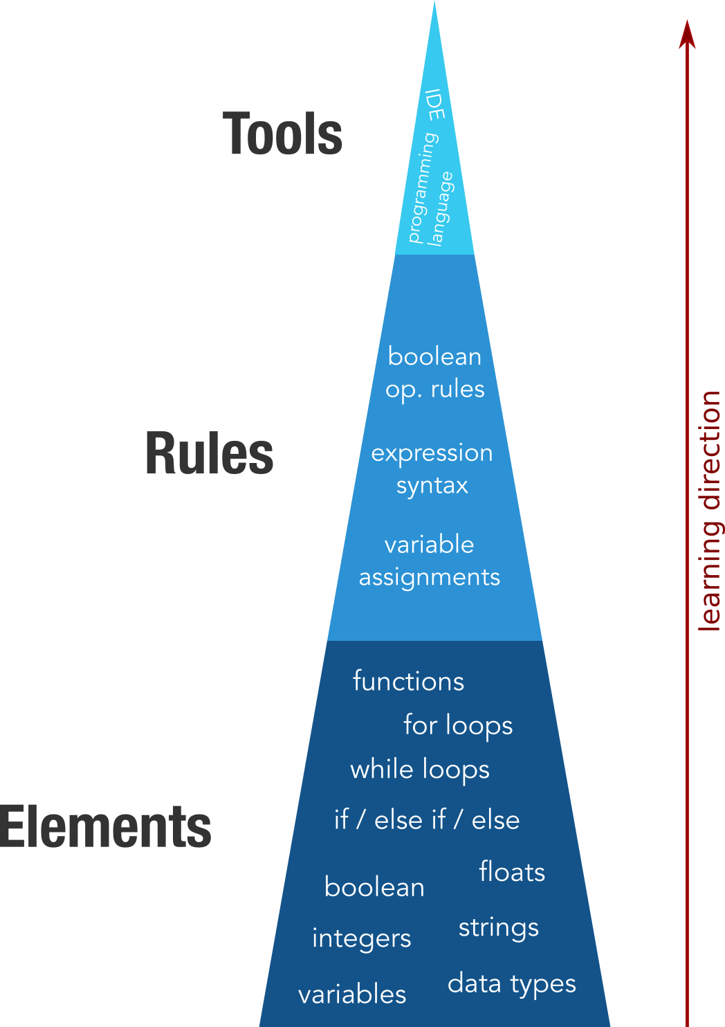 How To A Software Engineer Expert—The Pyramid of Mastery