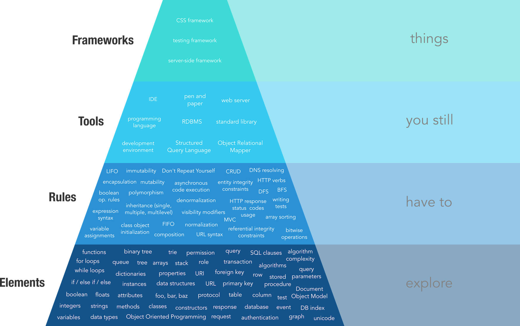 The Pyramid Of Mastery - Junior Developer