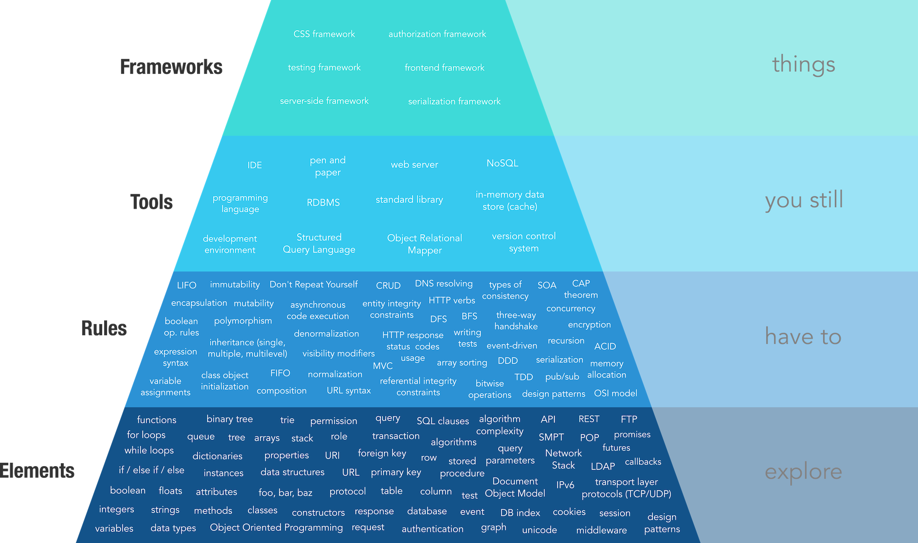 The Pyramid Of Mastery - Mid-Level Developer