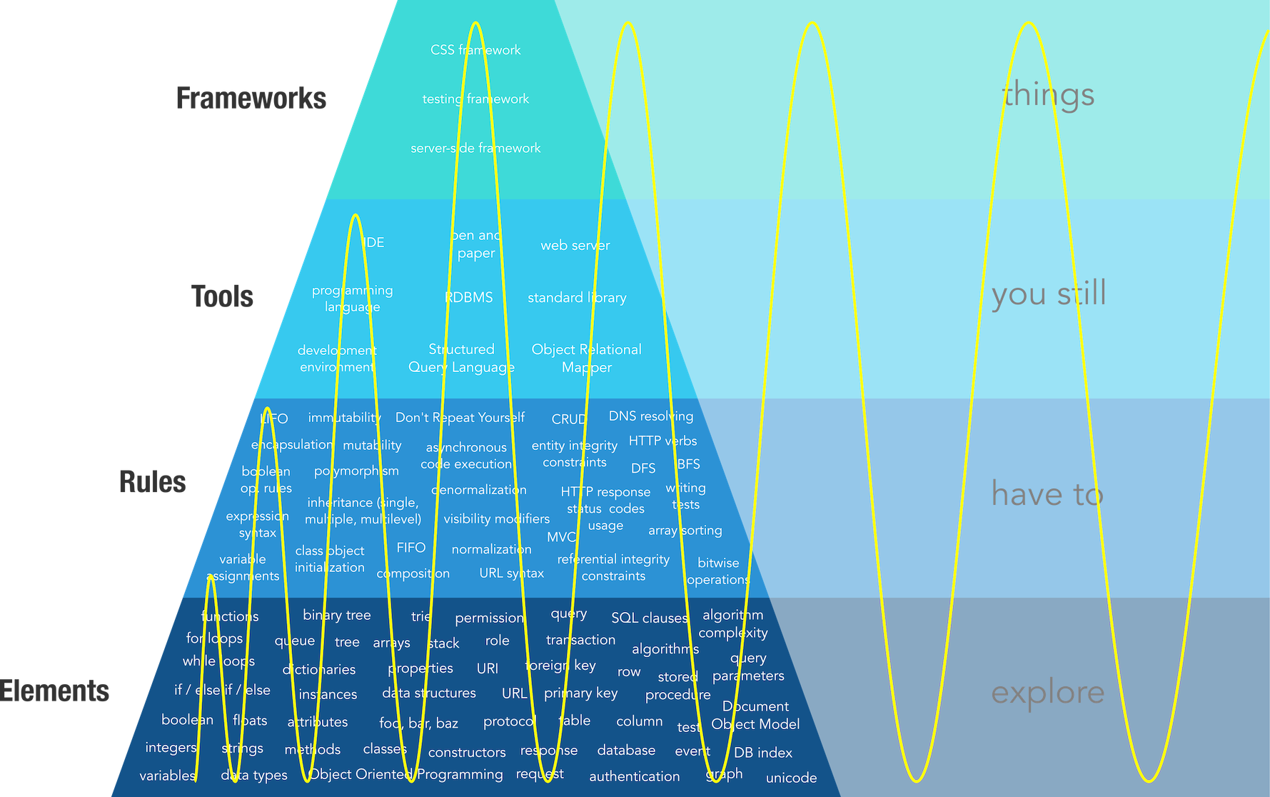 The Pyramid Of Mastery - Widening The Learning Cycle