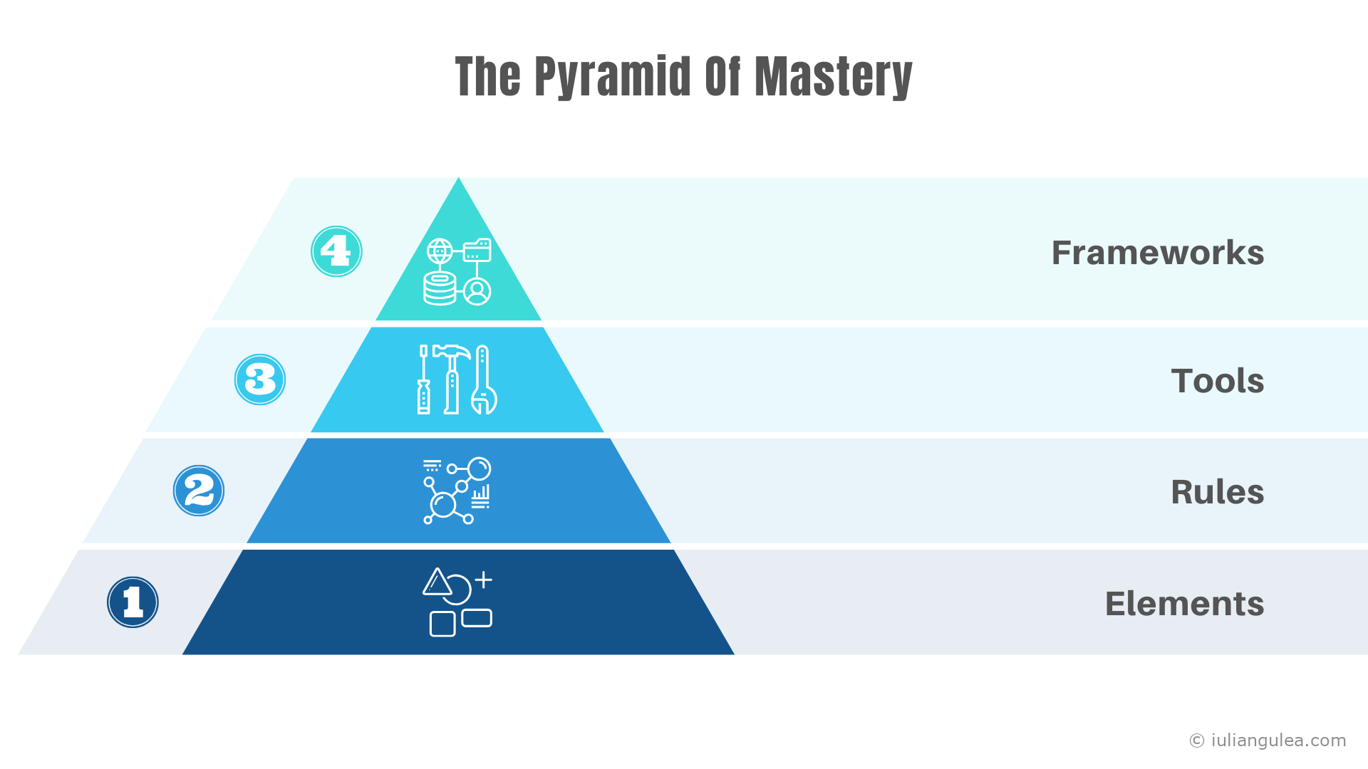 Pyramid of Mastery