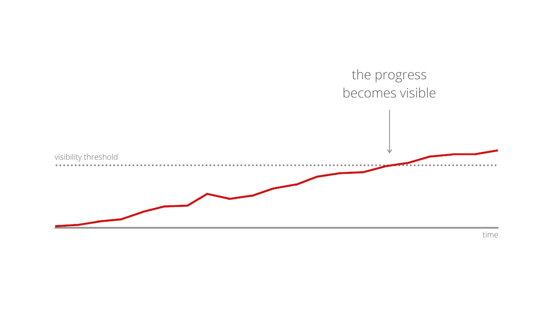 The Small Things Impact Visibility Threshold